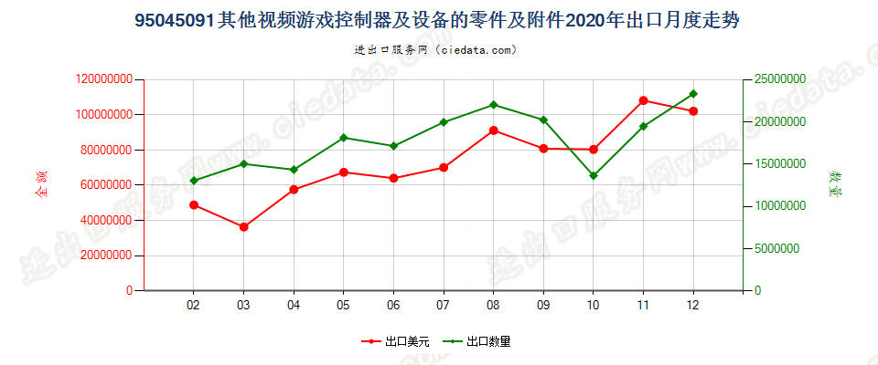 95045091(2022STOP)其他视频游戏控制器及设备的零件及附件出口2020年月度走势图