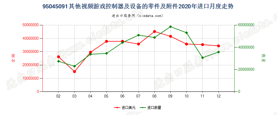 95045091(2022STOP)其他视频游戏控制器及设备的零件及附件进口2020年月度走势图