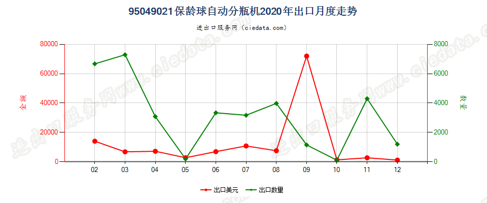 95049021保龄球自动分瓶机出口2020年月度走势图