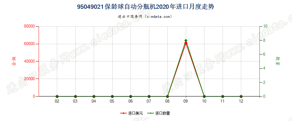 95049021保龄球自动分瓶机进口2020年月度走势图