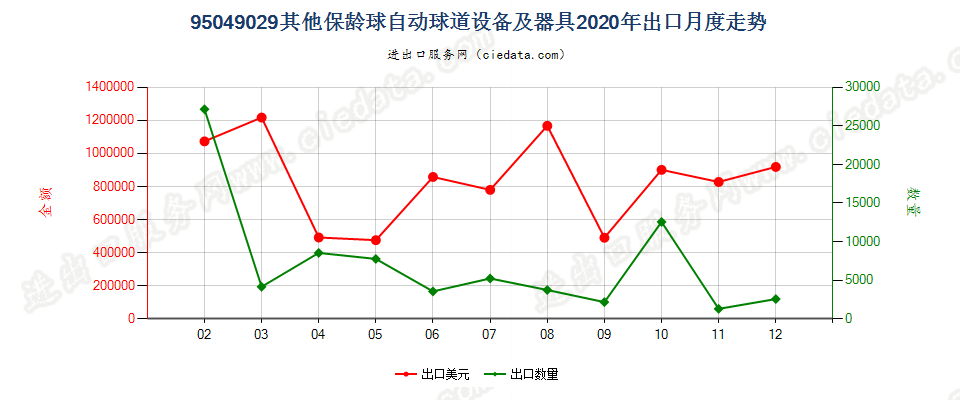 95049029其他保龄球自动球道设备及器具出口2020年月度走势图