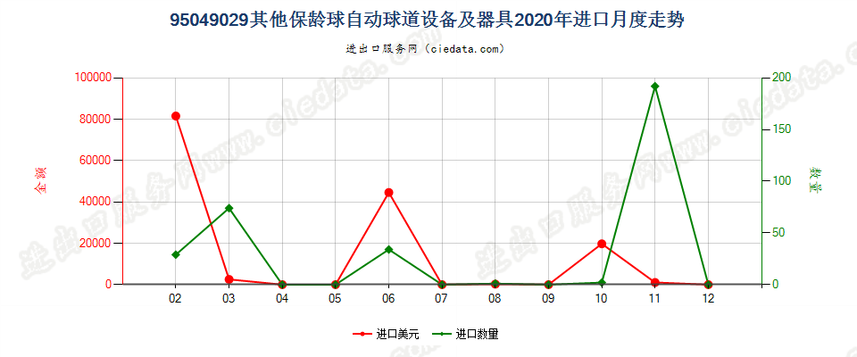 95049029其他保龄球自动球道设备及器具进口2020年月度走势图