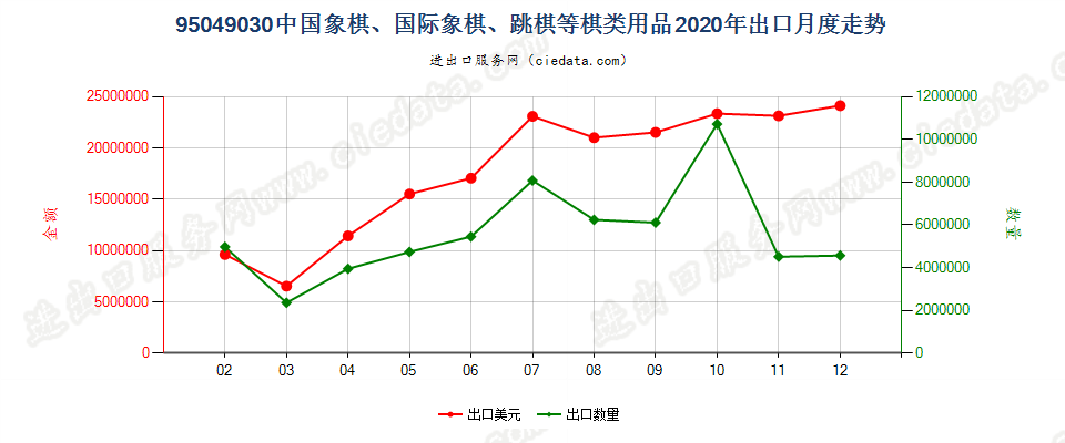 95049030中国象棋、国际象棋、跳棋等棋类用品出口2020年月度走势图