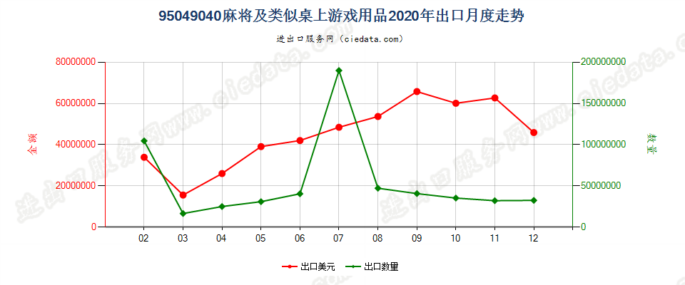 95049040麻将及类似桌上游戏用品出口2020年月度走势图