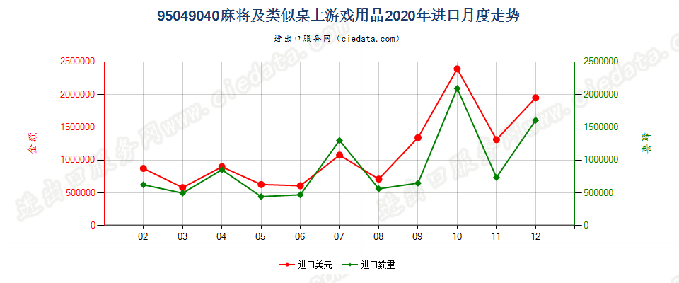 95049040麻将及类似桌上游戏用品进口2020年月度走势图