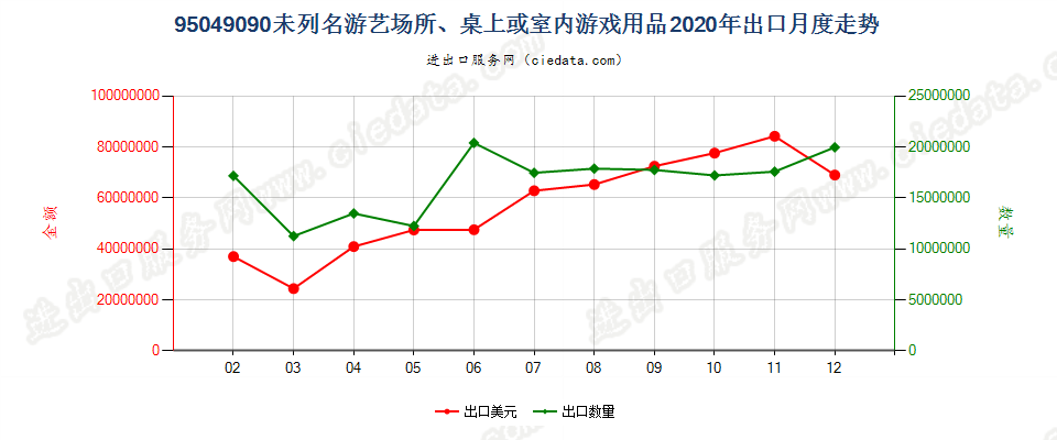 95049090未列名游艺场所、桌上或室内游戏用品出口2020年月度走势图