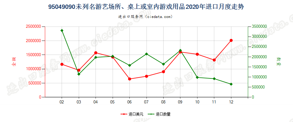 95049090未列名游艺场所、桌上或室内游戏用品进口2020年月度走势图