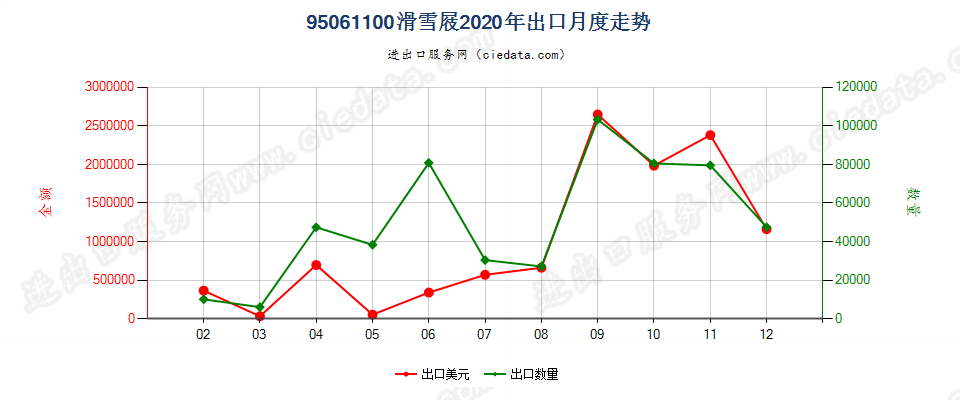 95061100滑雪屐出口2020年月度走势图