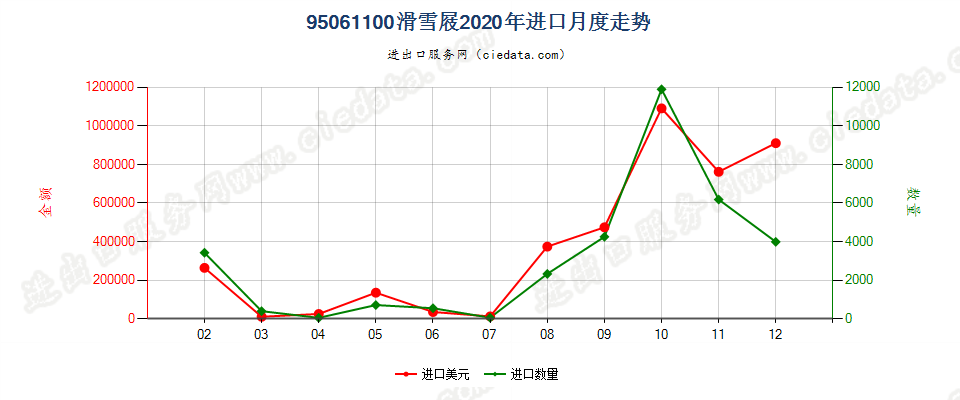 95061100滑雪屐进口2020年月度走势图