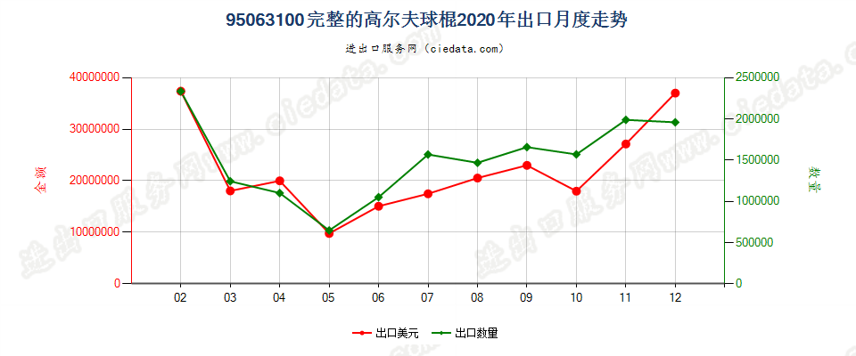 95063100完整的高尔夫球棍出口2020年月度走势图