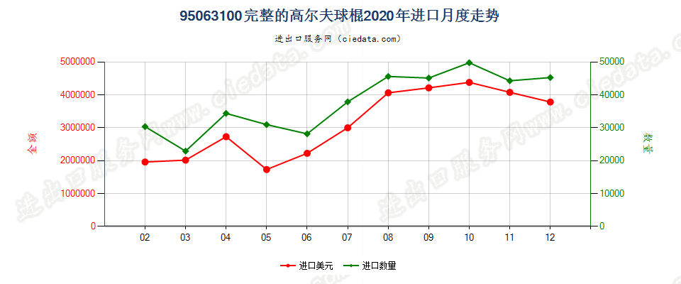 95063100完整的高尔夫球棍进口2020年月度走势图