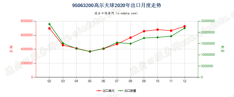 95063200高尔夫球出口2020年月度走势图