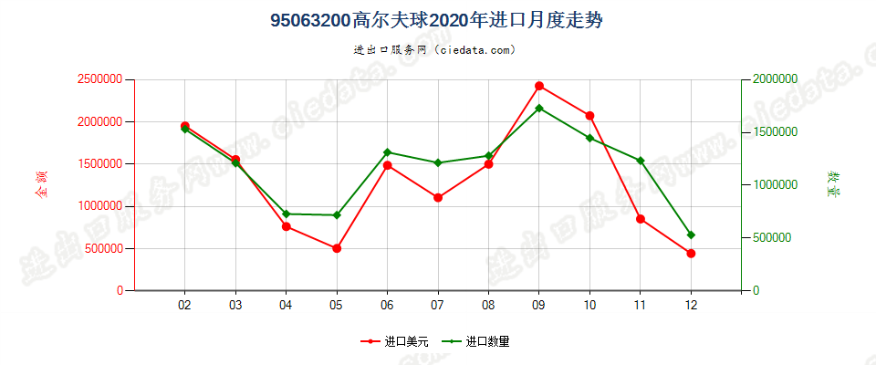 95063200高尔夫球进口2020年月度走势图