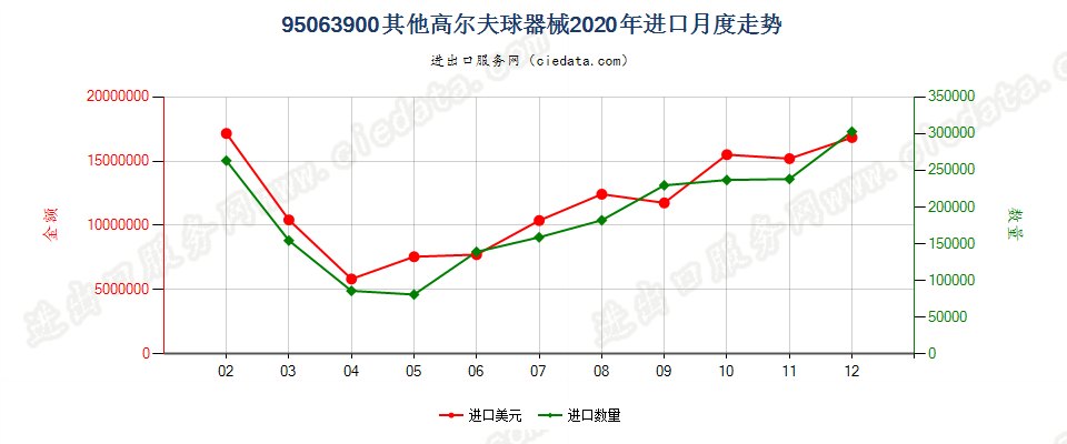 95063900其他高尔夫球器械进口2020年月度走势图