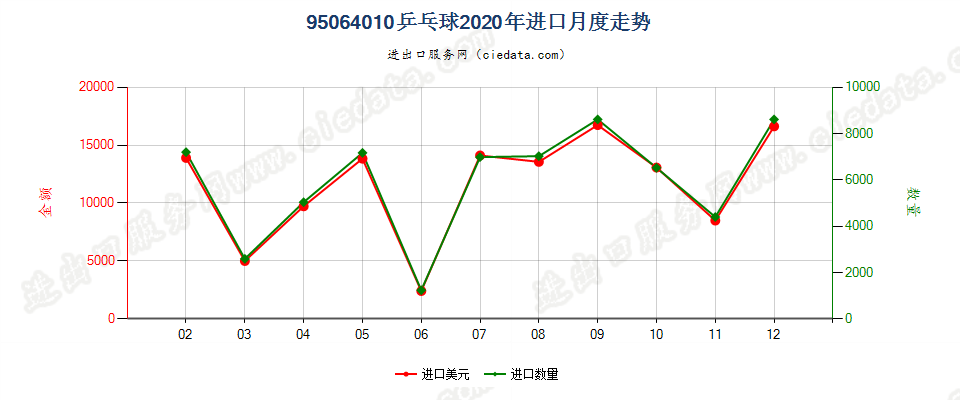 95064010乒乓球进口2020年月度走势图