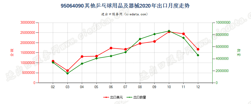 95064090其他乒乓球用品及器械出口2020年月度走势图