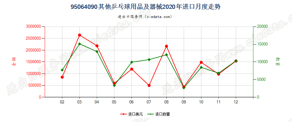 95064090其他乒乓球用品及器械进口2020年月度走势图