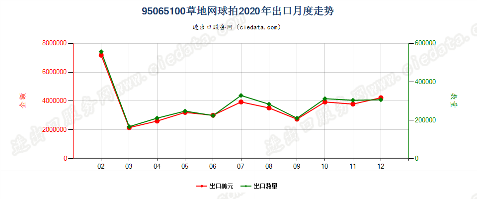 95065100草地网球拍出口2020年月度走势图