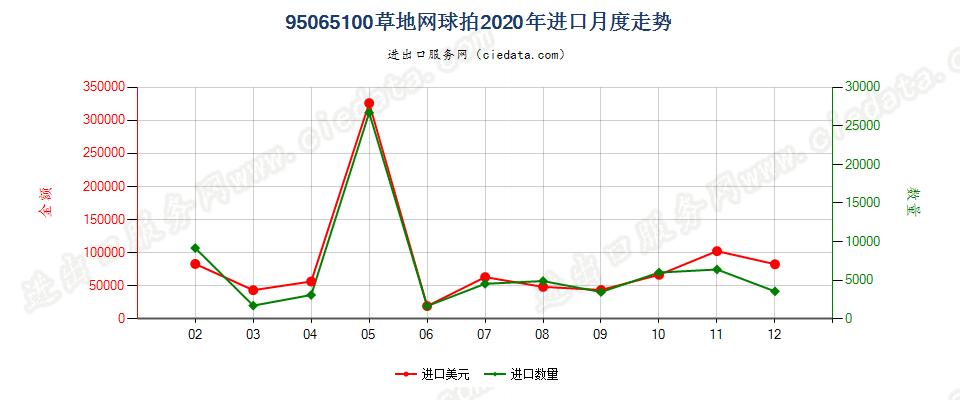 95065100草地网球拍进口2020年月度走势图