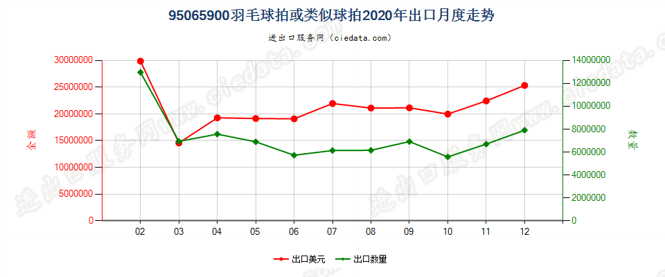 95065900羽毛球拍或类似球拍出口2020年月度走势图