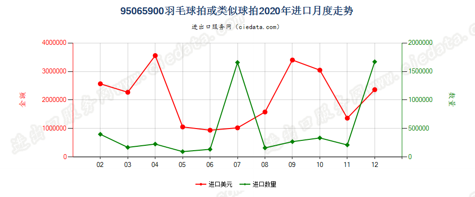 95065900羽毛球拍或类似球拍进口2020年月度走势图