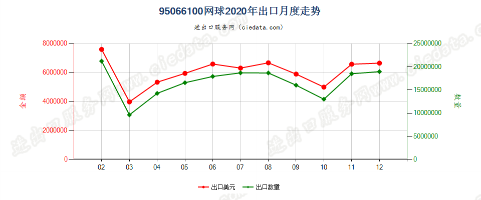 95066100网球出口2020年月度走势图