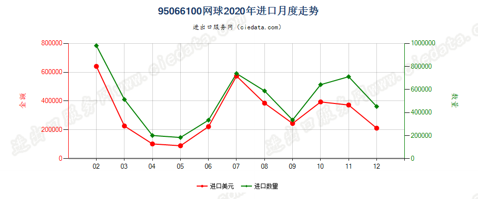 95066100网球进口2020年月度走势图