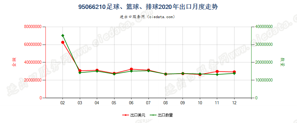 95066210足球、篮球、排球出口2020年月度走势图