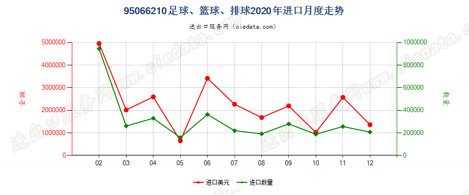 95066210足球、篮球、排球进口2020年月度走势图