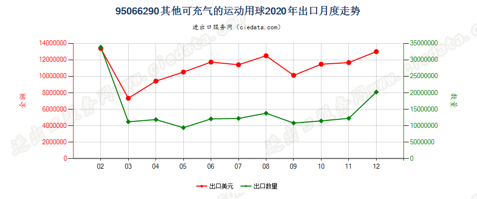 95066290其他可充气的运动用球出口2020年月度走势图