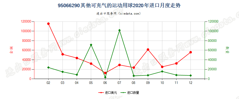 95066290其他可充气的运动用球进口2020年月度走势图