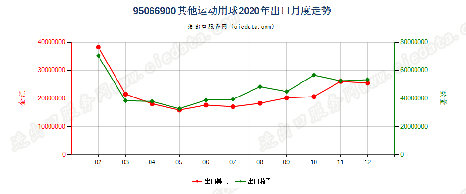 95066900其他运动用球出口2020年月度走势图