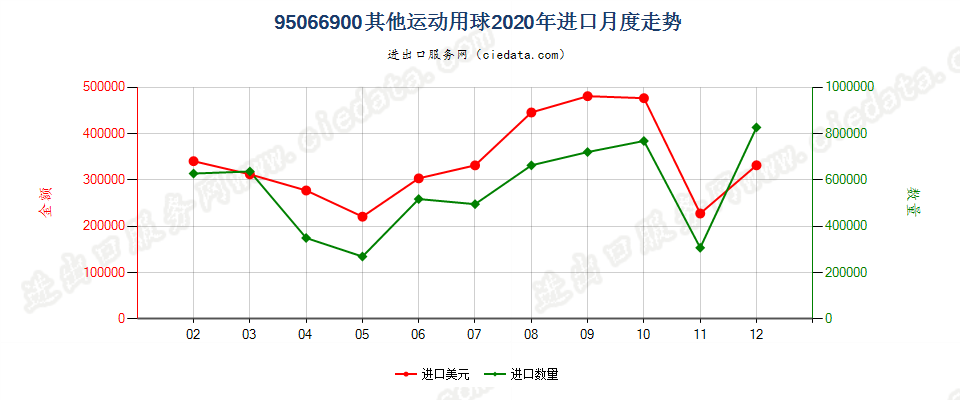 95066900其他运动用球进口2020年月度走势图