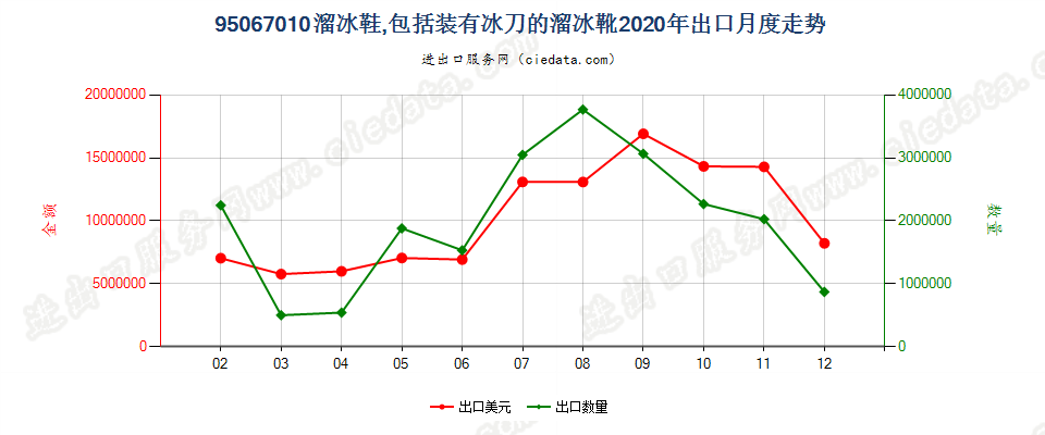 95067010溜冰鞋，包括装有冰刀的溜冰靴出口2020年月度走势图