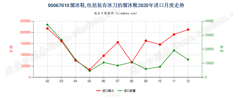 95067010溜冰鞋，包括装有冰刀的溜冰靴进口2020年月度走势图