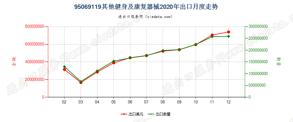 95069119其他健身及康复器械出口2020年月度走势图