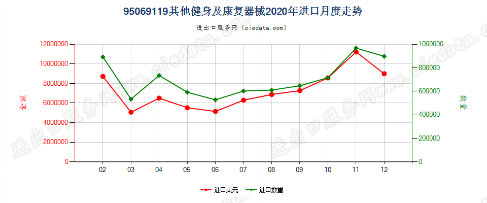 95069119其他健身及康复器械进口2020年月度走势图