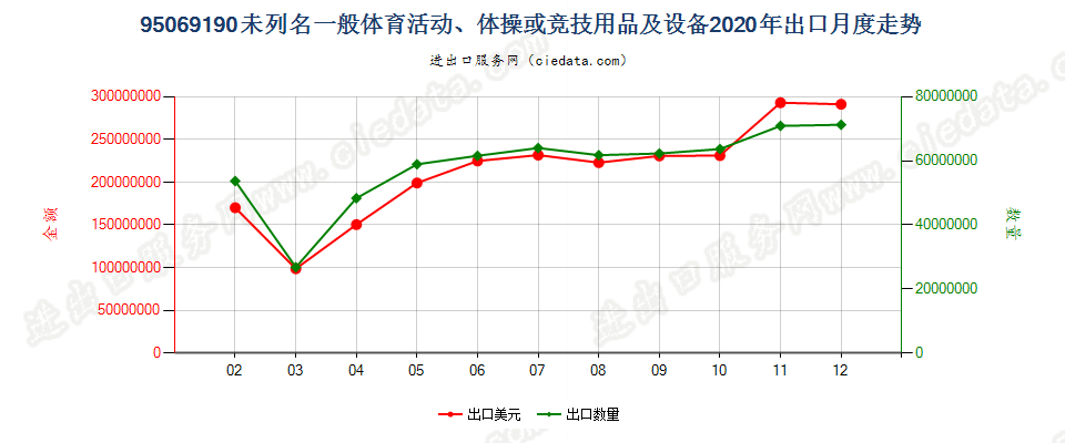 95069190未列名一般体育活动、体操或竞技用品及设备出口2020年月度走势图