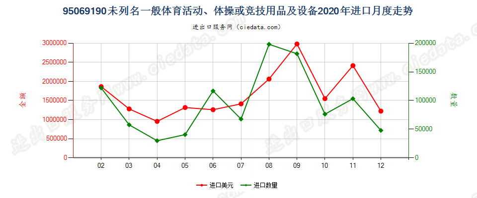 95069190未列名一般体育活动、体操或竞技用品及设备进口2020年月度走势图