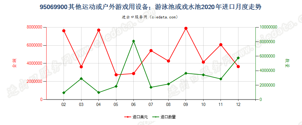 95069900(2021STOP)其他未列名的第95章用品及设备进口2020年月度走势图