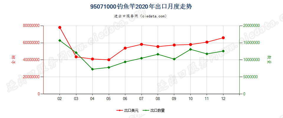 95071000钓鱼竿出口2020年月度走势图