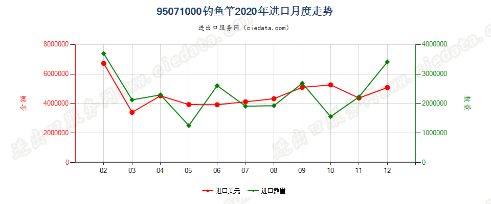 95071000钓鱼竿进口2020年月度走势图