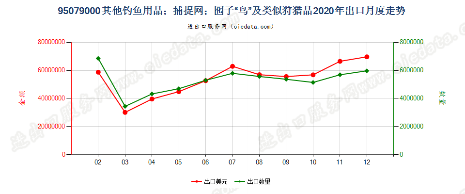 95079000其他用品出口2020年月度走势图