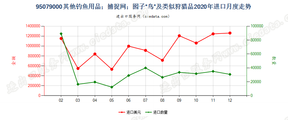 95079000其他用品进口2020年月度走势图