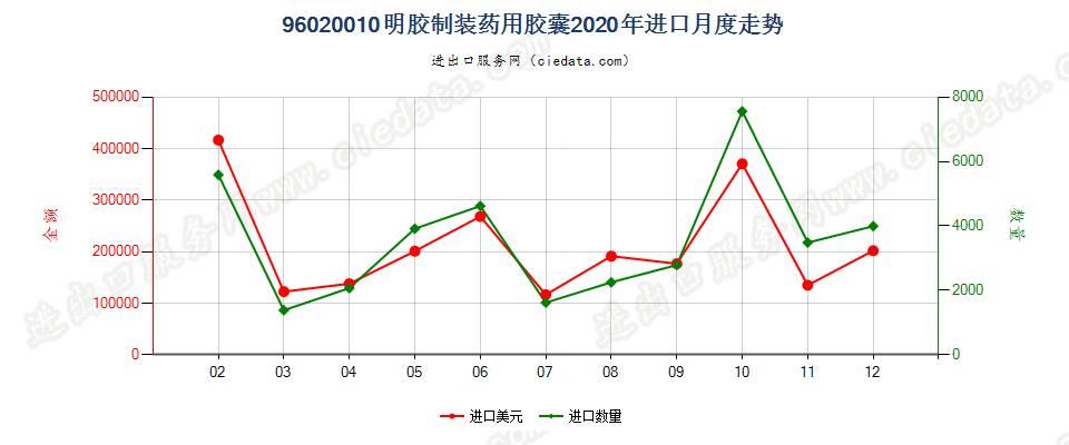 96020010明胶制装药用胶囊进口2020年月度走势图