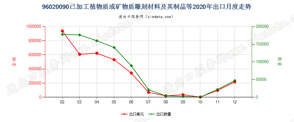 96020090已加工植物质或矿物质雕刻材料及其制品等出口2020年月度走势图