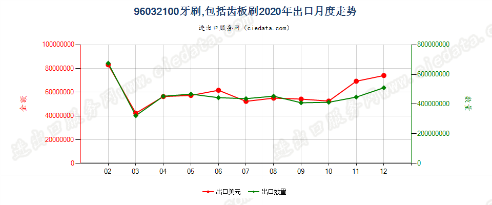 96032100牙刷，包括齿板刷出口2020年月度走势图