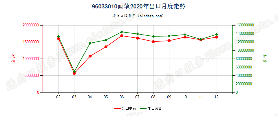 96033010画笔出口2020年月度走势图