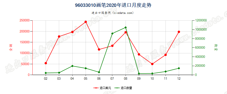 96033010画笔进口2020年月度走势图