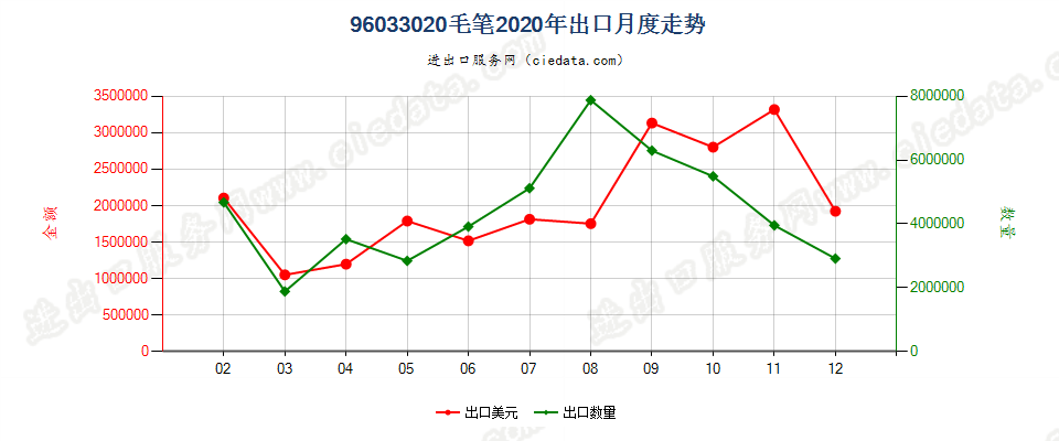 96033020毛笔出口2020年月度走势图